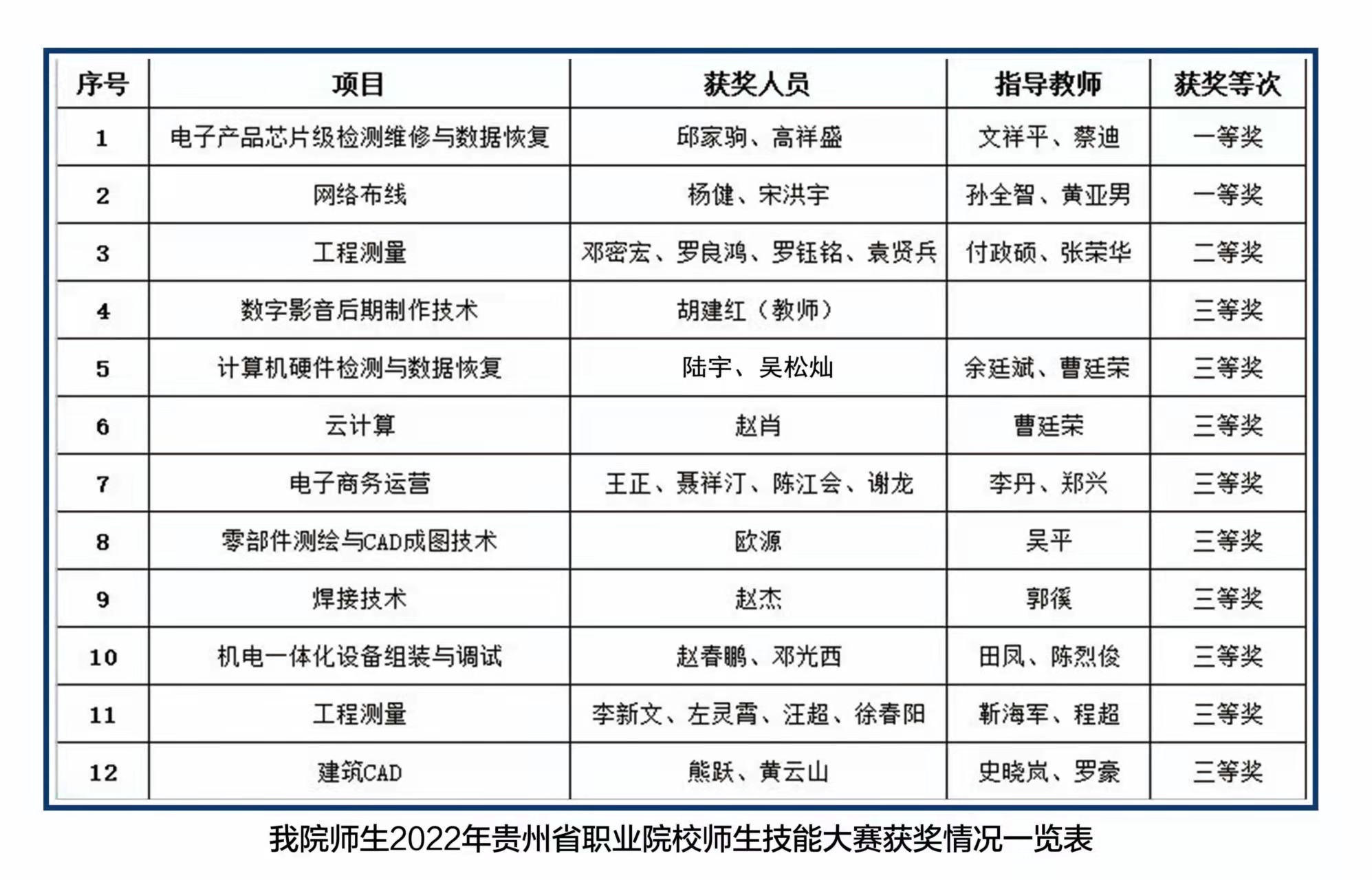 技能大賽結果出爐，讓我們為這些優秀的師生點讚🫄🏽🧑‍🧑‍🧒！